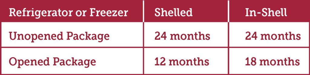 Storage length recommendations for refridgerator or freezer: 24 months for unopened packages of shelled or in-shell; 18 months for opened in-shell packages; 12 months for opened shelled packages